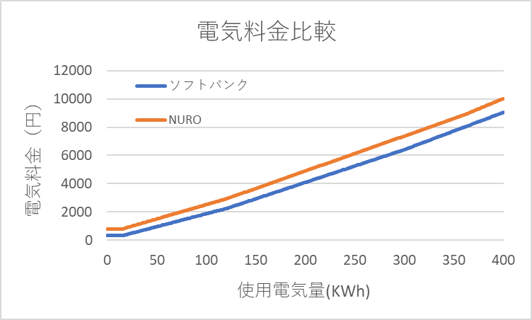 NURO光　ソフトバンク光　電気料金比較グラフ